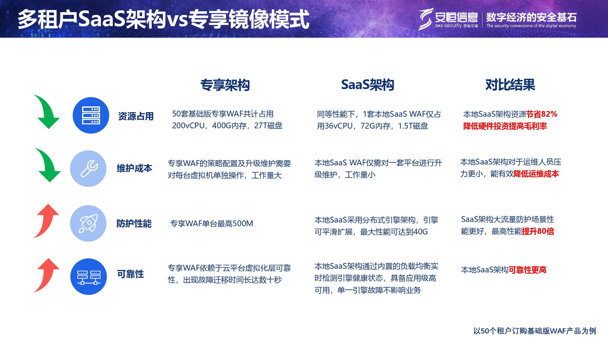 本地SaaS架構(gòu)介紹_page-0008