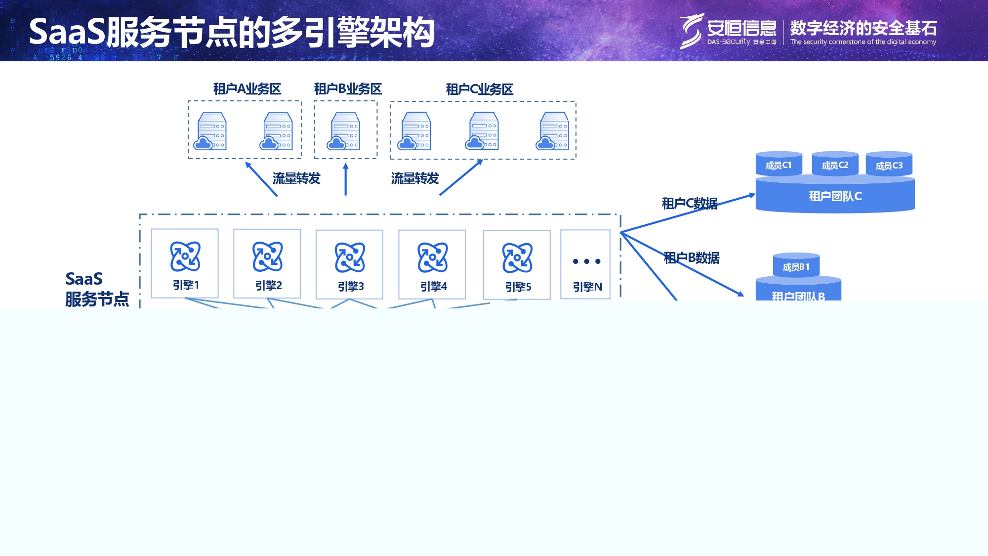 本地SaaS架構(gòu)介紹_page-0005